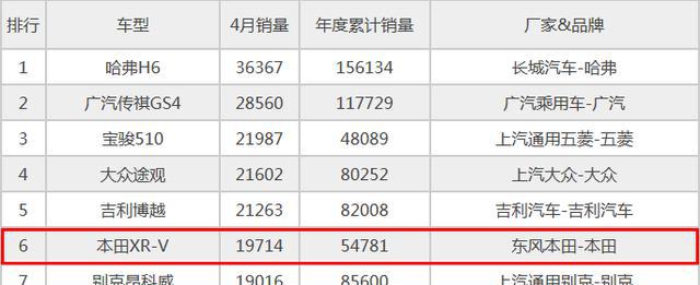 配置高，动力强，价格便宜，适时四驱的哈弗H2卖不过本田XRV