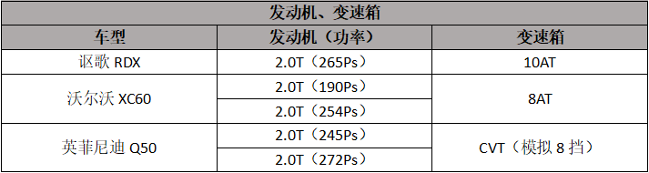 32.8万元起售，2.0T+10AT，全新RDX能闯出自己的名气吗？