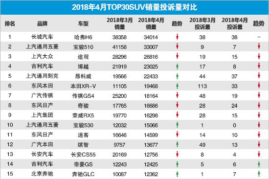2018年4月TOP30 SUV销量投诉量对应点评
