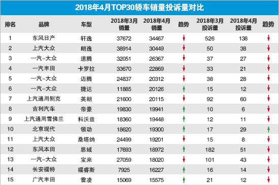 2018年4月TOP30轿车销量投诉量对应点评