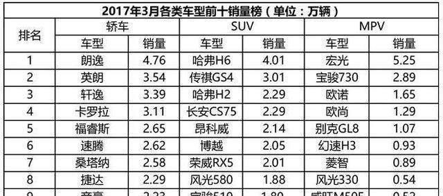 权威数据出炉: 3月份SUV 轿车 MPV销量前十排行榜