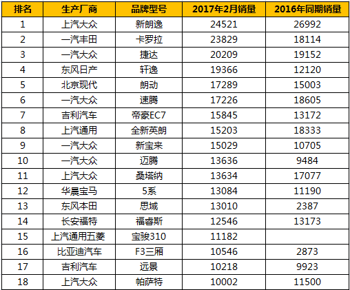 2月中国汽车销量最新出炉: 春节后增长乏力 多款神车敲响警钟