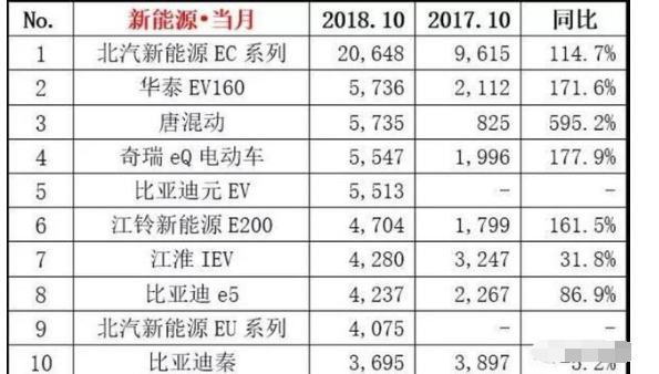 新能源销量前十出炉 第一名月销突破两万辆！