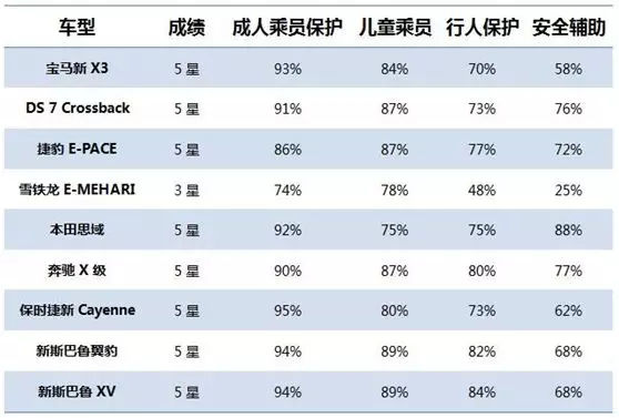 作为一个好老公,给媳妇买车一定要买预算范围内最安全的