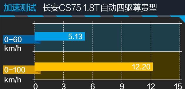 评测长安四驱版CS75 物有所值的选择