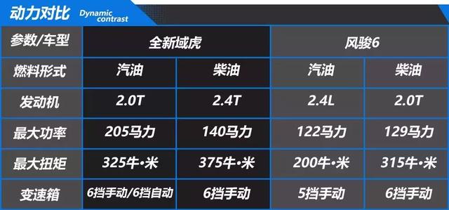 高性价比皮卡选哪家？对比全新域虎和风骏6