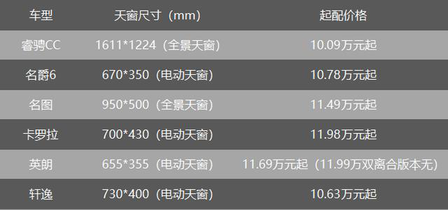 10万块买全景天窗B级车，睿骋CC破了“行规”！