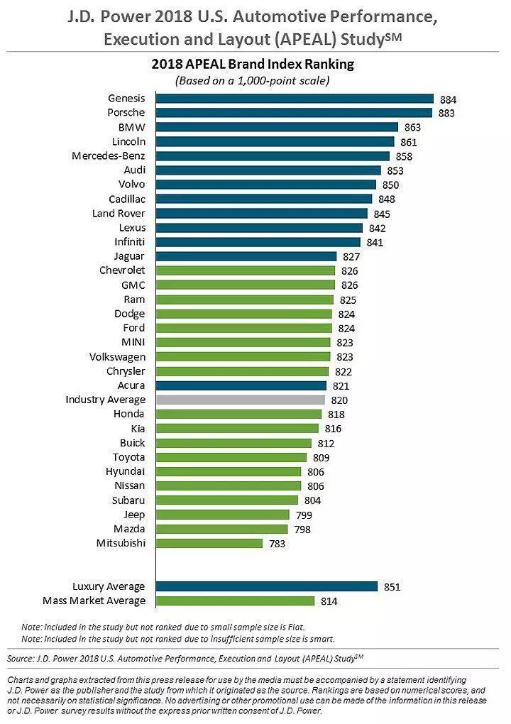 美国2018 APEAL新车魅力调查，没料到日系车已如此失宠？