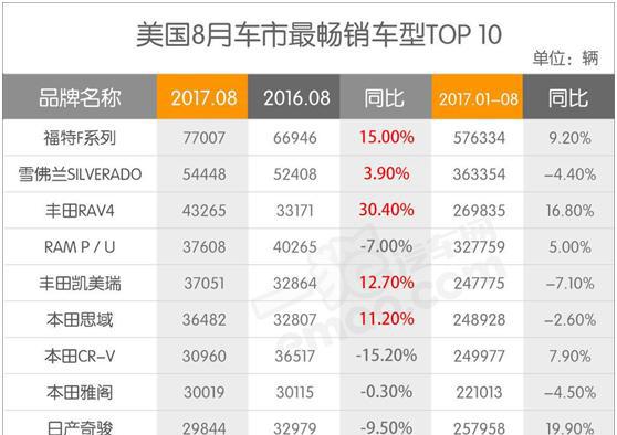 震惊！RAV4在美国比CR-V多卖出一个中国销量