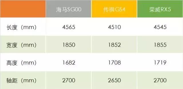 海马SG00：刷完颜值晒配置，传祺GS4、荣威RX5会紧张吗？