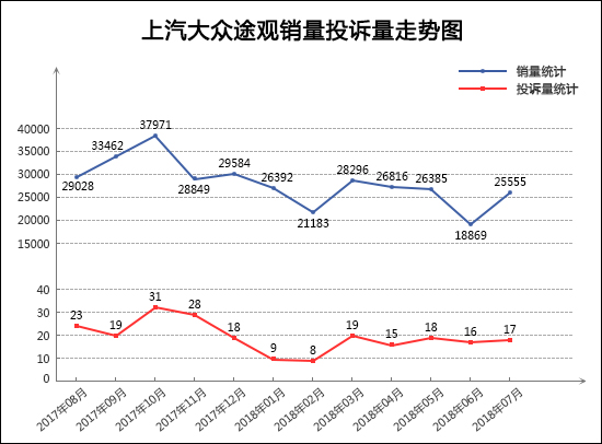 2018年7月TOP30 SUV销量投诉量对应点评