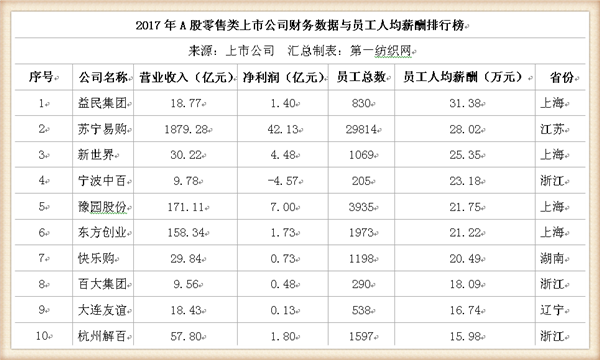 A股零售业员工平均薪酬比拼:苏宁28万居第二