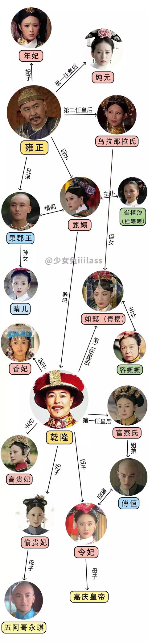 一张图看懂延禧攻略……步步惊心、甄嬛传、如懿传里的人物关系