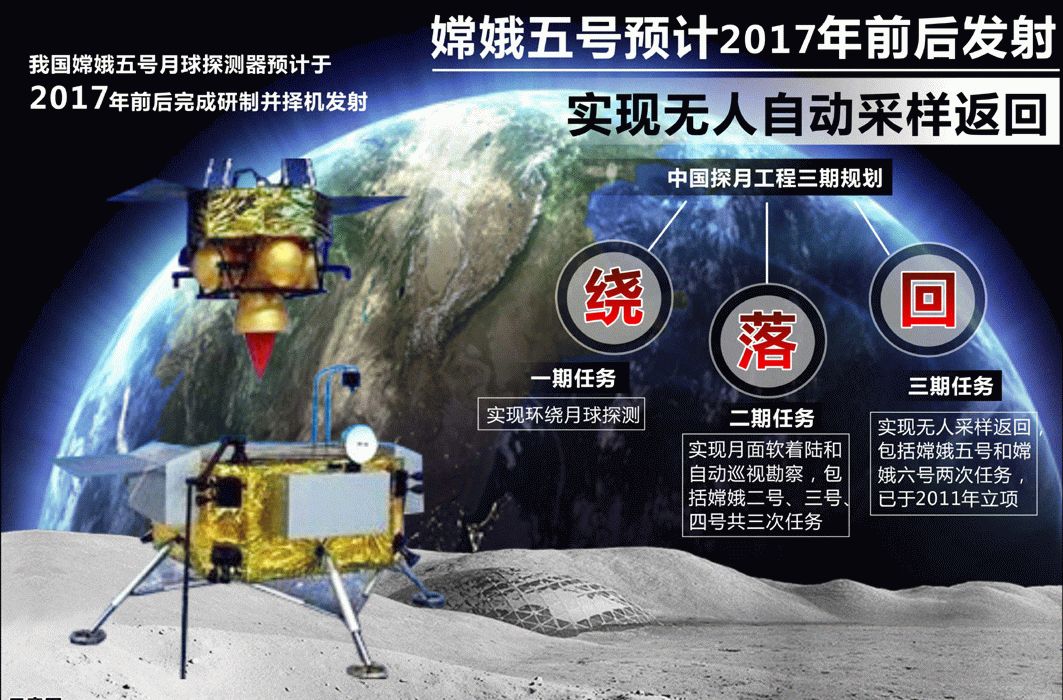 嫦娥五号是中国探月工程第三阶段的月球探测器,主要的任务是登陆月球