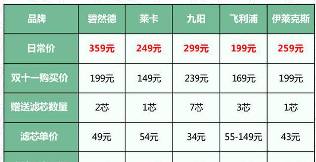 真实评测，5款净水壶究竟谁能过滤干净水？