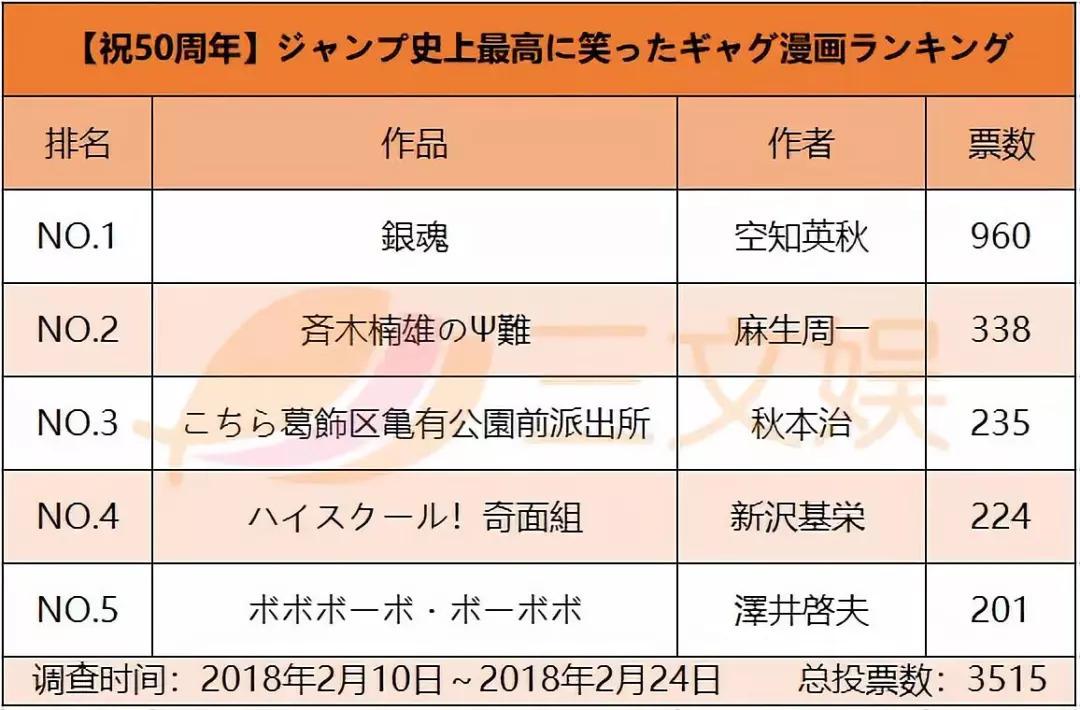 连载15年下月完结,《银魂》是怎么为IP保鲜的?