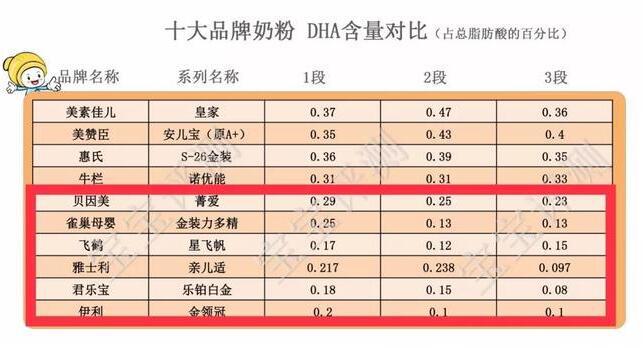十大品牌奶粉DHA含量比较 国产奶粉含量这么