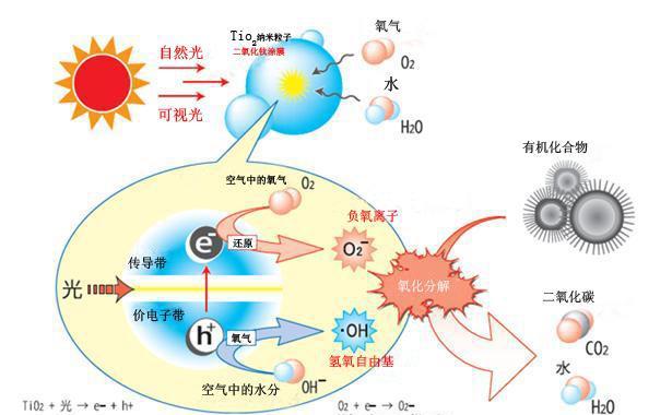 光触媒除甲醛是骗局吗