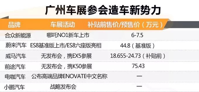 广州车展不适合放PPT！造车新势力8成缺席，是没作品还是凉了？