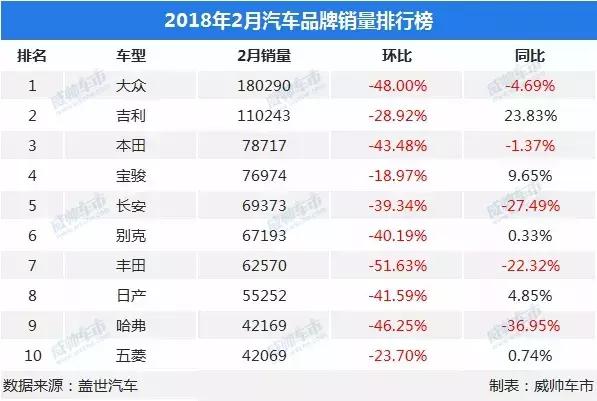 2月汽车品牌销量排行榜, 大众销量最好, 吉利排名居二!