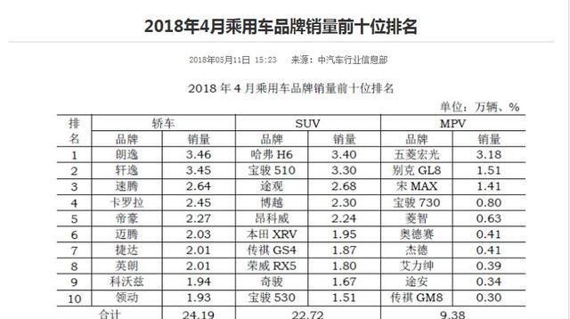 2018年4月乘用车销量排行榜出炉！朗逸依然是销冠