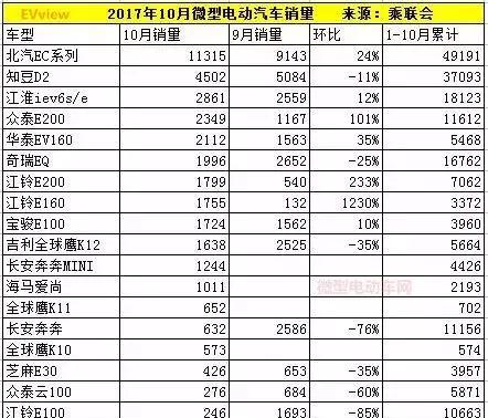 10月销量3.43万辆，微型电动汽车成为市场绝对主力！