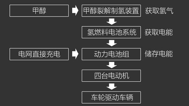 终于不用担心续航，甲醇汽车诞生，加满可跑1200km，2.5S破百