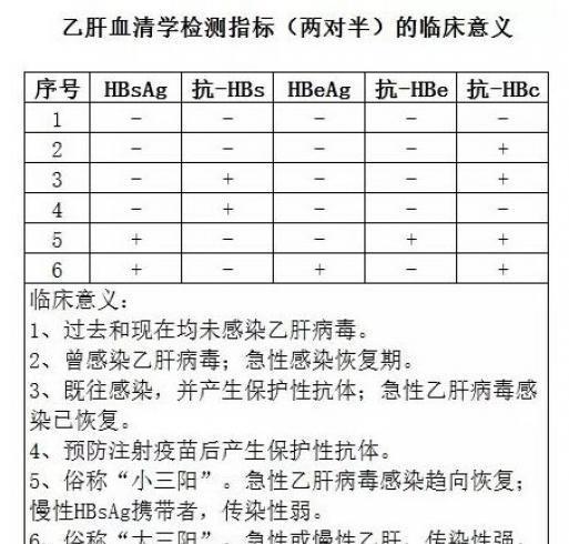 为宝宝注射乙肝疫苗后, 进行乙肝指标检测的必