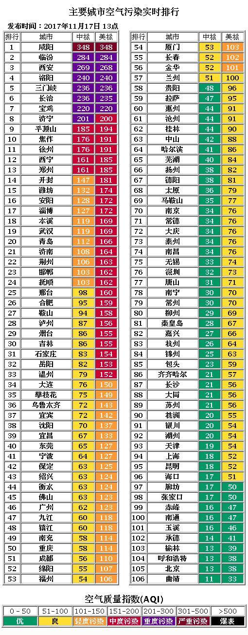 全国空气污染指数实时排行出炉 咸阳第一西安