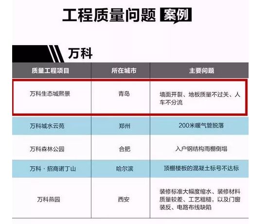 震惊!青岛万科、绿城上全国工程质量黑榜!
