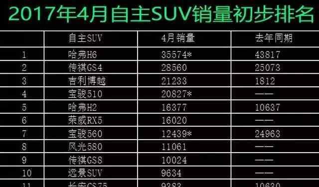 国产自主SUV销量数据出炉, 传祺, 博越成四月最大赢家?