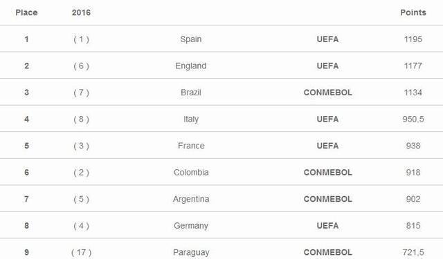 世界足球联赛排名:西甲蝉联榜首,英超第2,中超