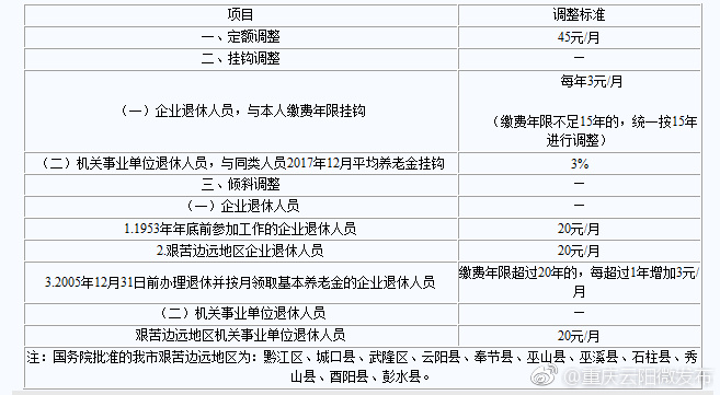 重庆市调整2018年退休人员基本养老金