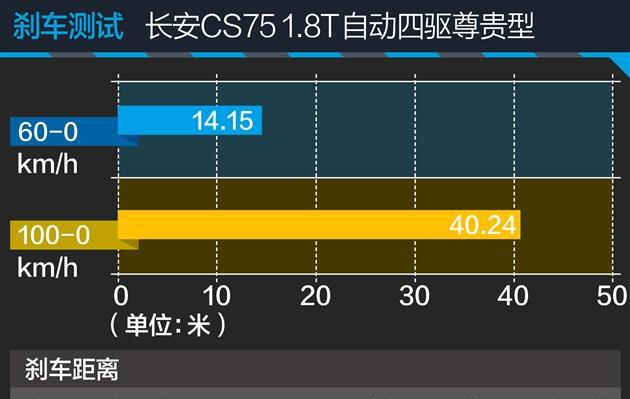 评测长安四驱版CS75 物有所值的选择