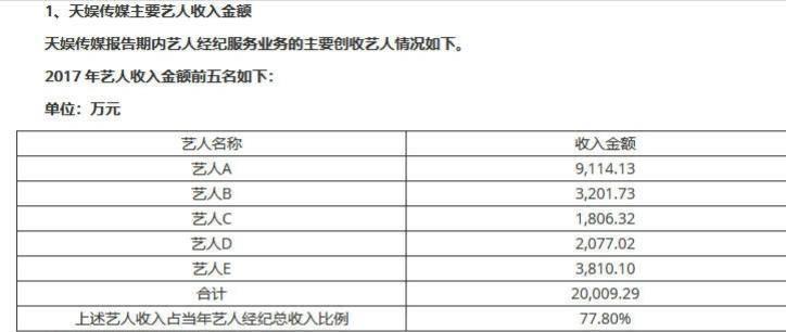 华晨宇碾压欧豪,一人独赚9000万,天娱传媒为何