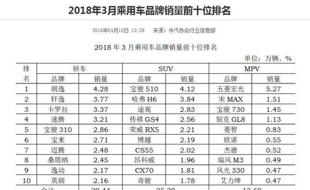 3月乘用车销量排行出炉！朗逸、宝骏领衔；英朗、H6沮丧
