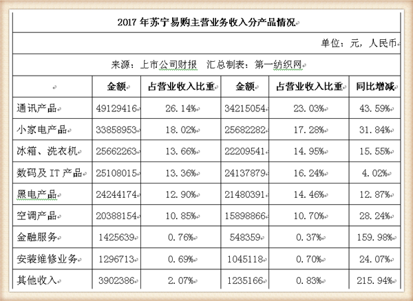 A股零售业员工平均薪酬比拼:苏宁28万居第二