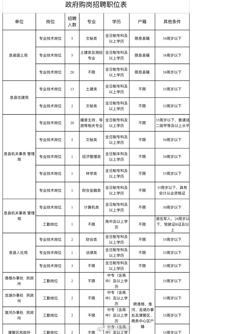 2018年息县公开招聘政府购岗人员公告