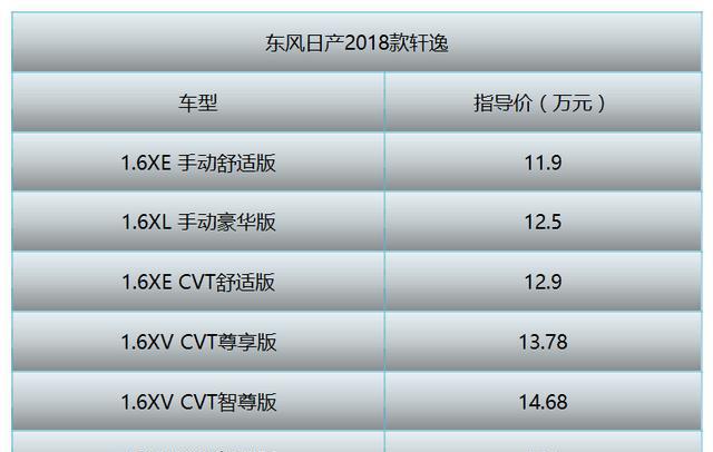 配置升级 级别精简 2018款轩逸上市11.9万起