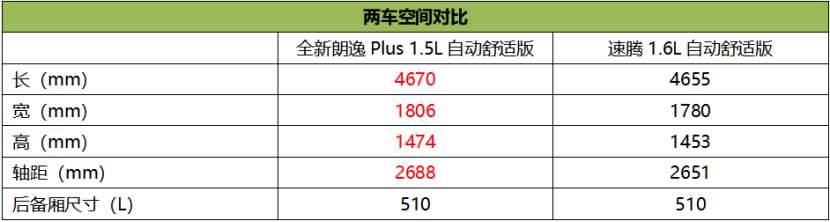 预算15万选谁更值？全新朗逸Plus对比速腾