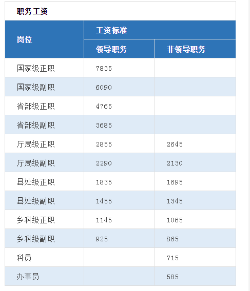 2018公务员工资表出炉啦! 速看!