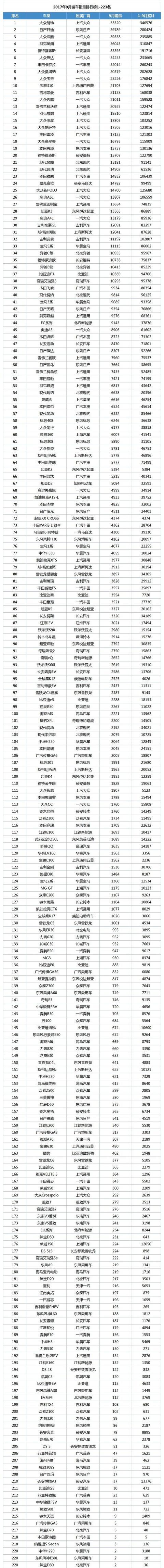 2017年9月轿车销量榜，朗逸逆天销量夺冠，前十大众半席