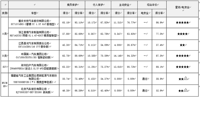 最严新规首测电动车，C-NCAP变“2星批发部”了？