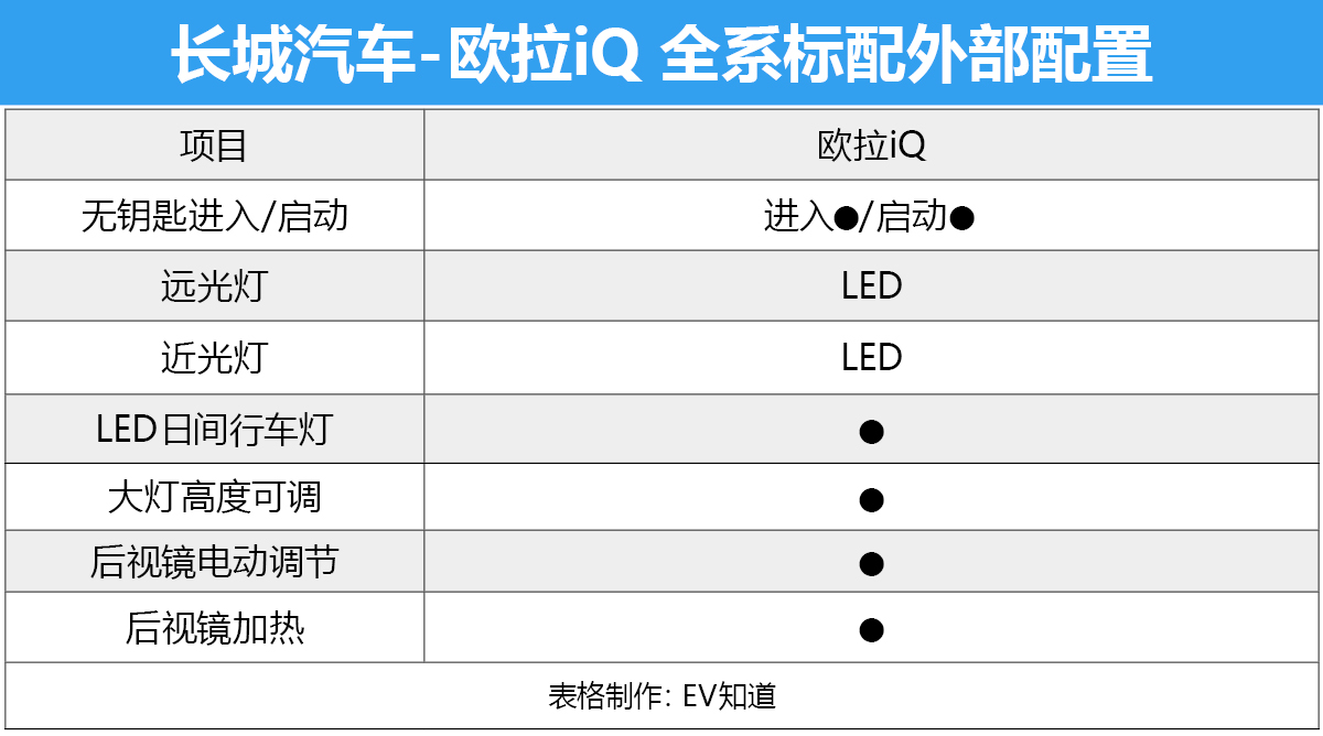 8.98万~10.58万哪款车性价比最高？长城欧拉iQ购车推荐