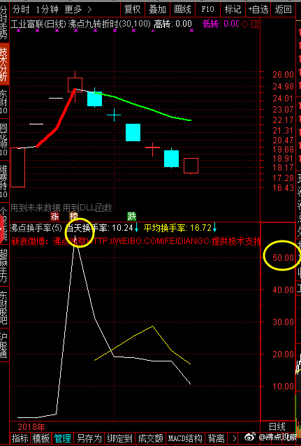 换手率超过50%,其行情基本是告一段落