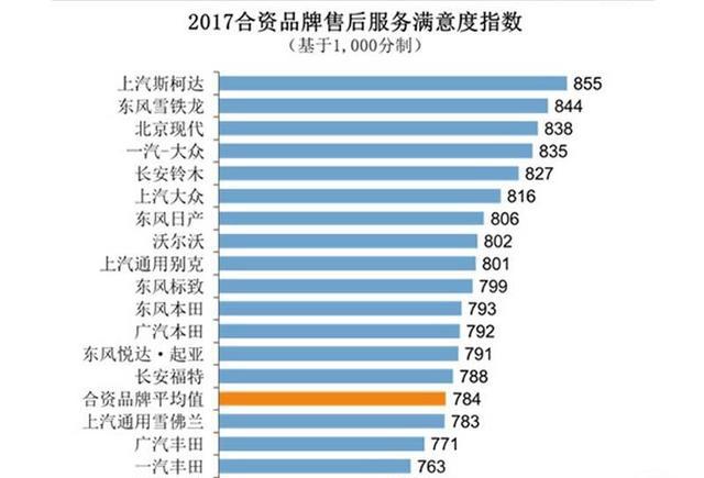 卖车前客气卖车后牛气的五大品牌 日系占大部分