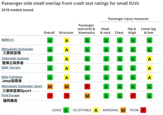 副驾侧25%小面积碰撞成“必考题”，这两款全优车型国内就能买到
