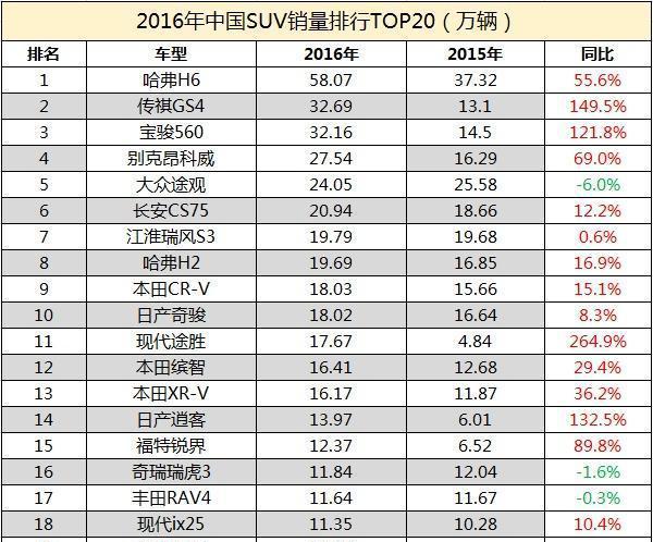 想买SUV不知道买哪款, 来看这5款车吧