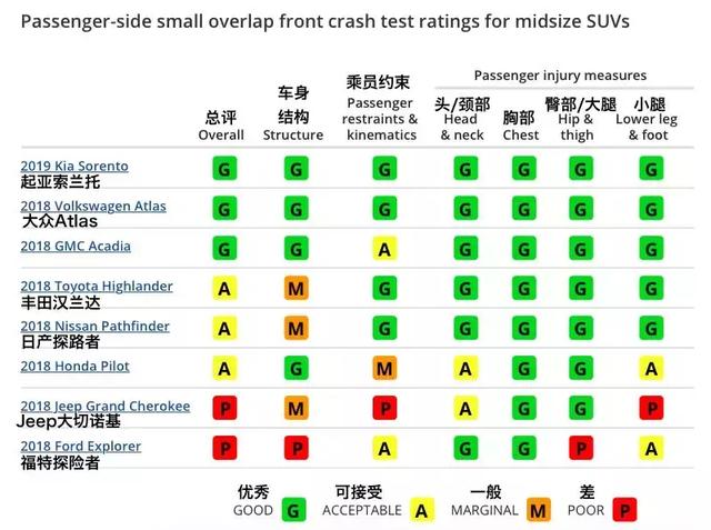 副驾侧25%小面积碰撞成“必考题”，这两款全优车型国内就能买到