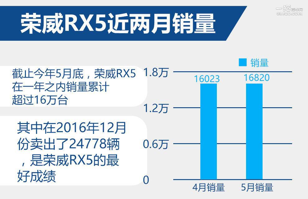 升级大天窗\/送1G流量 荣威RX5这波操作666